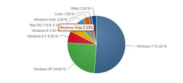 Hewlett Packard (HP) Lebih Memilih Windows 7 Daripada Windows 8