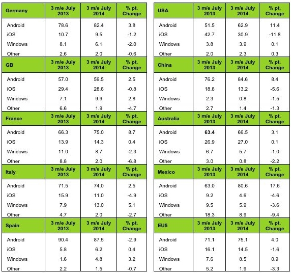 Windows Phone Naik Turun, Android Naik Terus