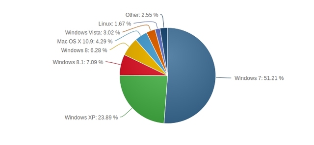 Sudah 2 Tahun Lamanya Tetapi Windows 8 Belum Juga Mampu Mengalahkan Windows XP