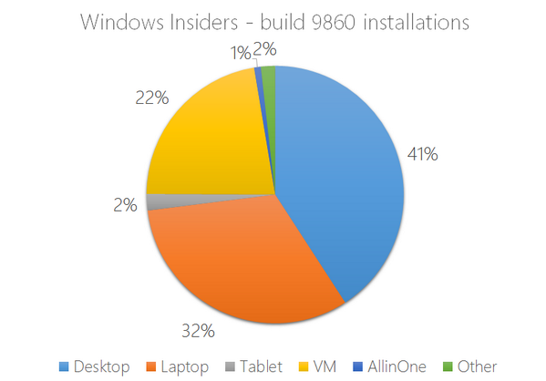 41% Pengguna Menginstall Windows 10 di Desktop