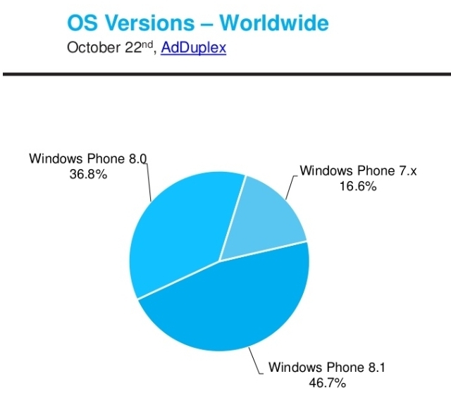 Windows Phone 8.1 Sudah Menguasahi Pasar Windows Phone