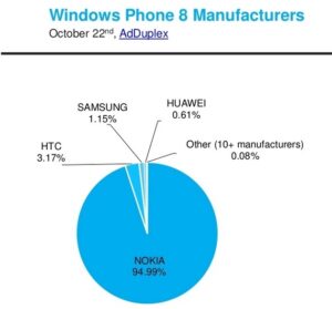 Windows Phone 8.1 Sudah Menguasahi Pasar Windows Phone