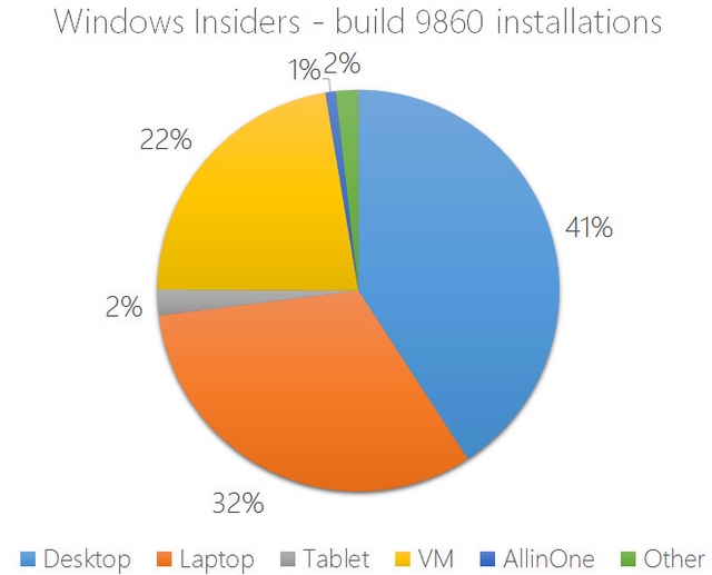 Wow..Mayoritas Pengguna Windows 10 Preview Menginstallnya di Real PC!