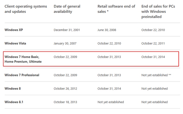 3 Hari Lagi Microsoft Akan Menghentikan Penjualan Windows 7 ke OEM