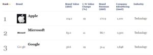 Microsoft Berhasil Menjadi Brand Paling Valuable Kedua di Dunia, Setingkat Dibawah Apple!