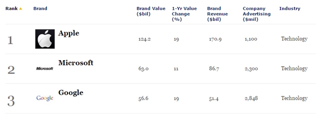 Microsoft Berhasil Menjadi Brand Paling Valuable Kedua di Dunia, Setingkat Dibawah Apple!