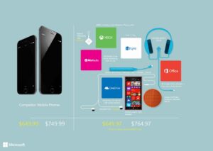 Inilah yang Kamu Dapatkan Jika Lebih Memilih Lumia daripada iPhone