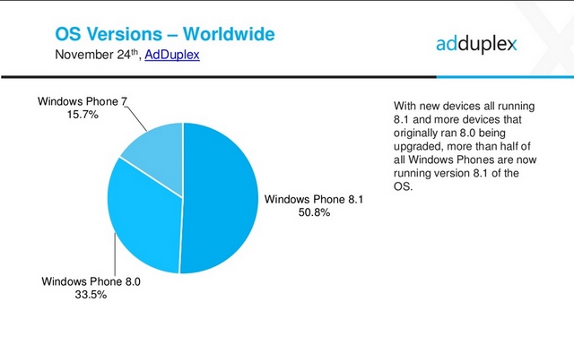 Windows Phone 8.1 Menjadi Raja Pasar Windows Phone