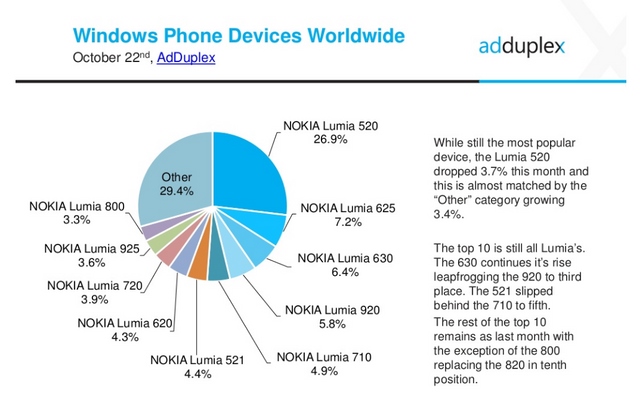 Market Share Windows Phone Masih Didominasi Device Low-End