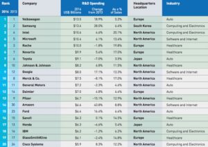 Microsoft Lebih Banyak Menggelontorkan Uang ke Riset dan Pengembangan Daripada Apple