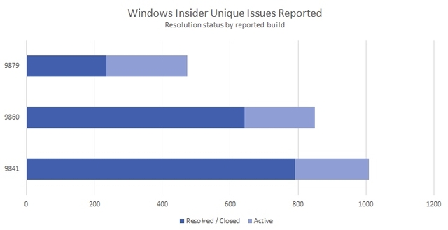 Sudah Ada Lebih Dari 1300 Bugs Windows 10 Preview yang Diperbaiki