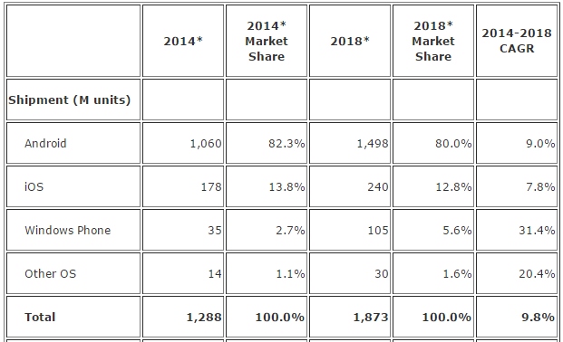 IDC: Market Share Windows Phone Naik 2x Lipat Tahun 2018 Nanti