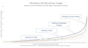 Ada Lebih Dari 1.5 Juta Pengguna Windows 10 Preview yang Membuat OS Tersebut Semakin Keren