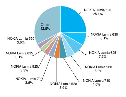 Inilah Laporan Statistik Windows Phone Untuk Mengakhiri Tahun 2014