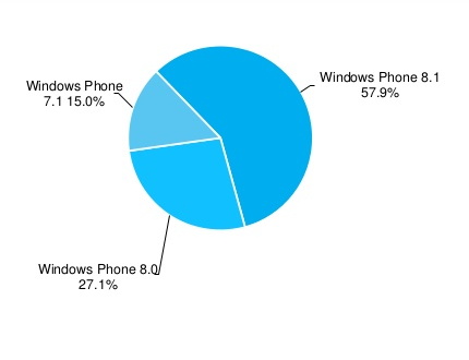 Inilah Laporan Statistik Windows Phone Untuk Mengakhiri Tahun 2014