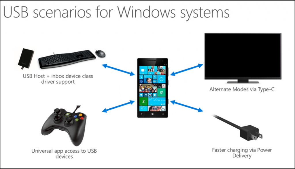 USB Windows Mobile 10