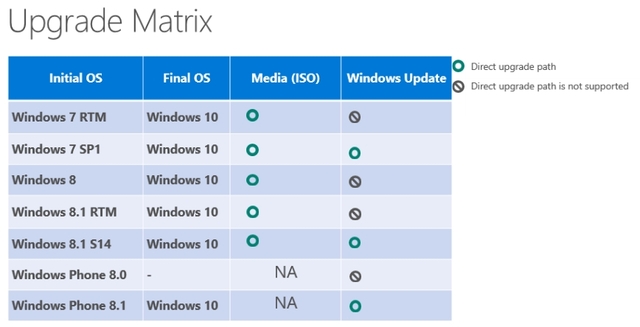 Penting: Inilah Detail Alur Upgrade ke Windows 10