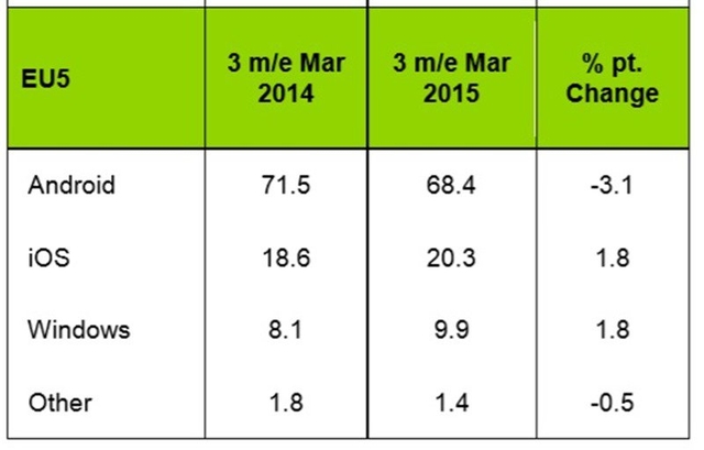 Market share Android di Eropa Turun, Digerogoti oleh Windows Phone dan iOS