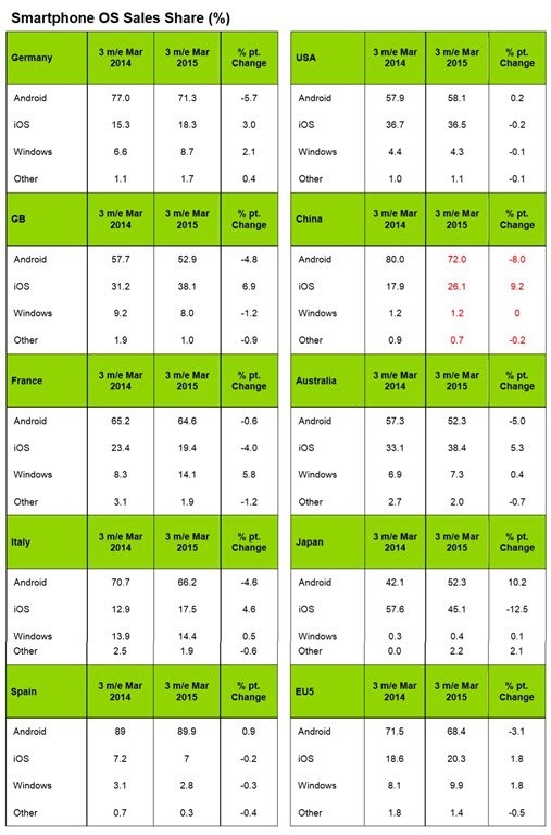 Market share Android di Eropa Turun, Digerogoti oleh Windows Phone dan iOS