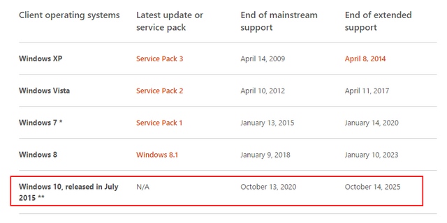 Kamu Akan Terus Mendapatkan Update Windows 10 Hingga 2025, Setelah Itu..??