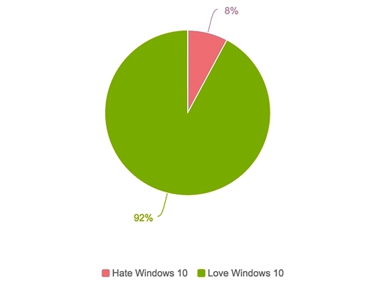 Inilah Alasan Kenapa Jutaan Orang Menyukai (dan Membenci) Windows 10