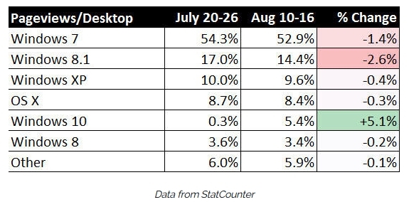 Windows 10 Terus Menjadi Buruan Upgrade Pengguna PC Dunia Hingga 1500 Device Per Detik  dan Terus Bertambah