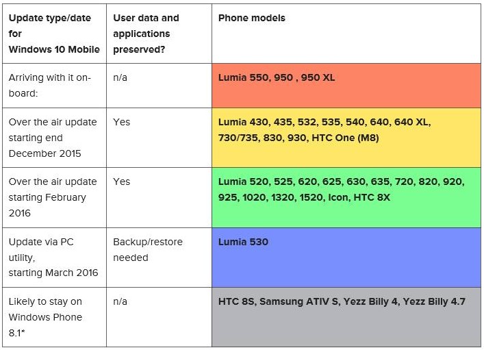 HOT: Inikah Jadwal Perilisan Windows 10 Mobile untuk Setiap Seri Lumia?