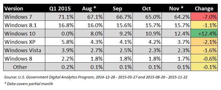 Market Share Windows 10 Terus Naik, Sedangkan Versi Windows Lainnya Terus Turun