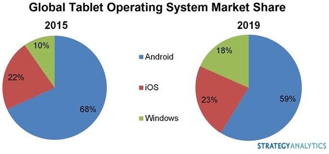 Strategy Analytics: Market Share Tablet Windows 10 Bakal Berlipat Ganda di Tahun 2019