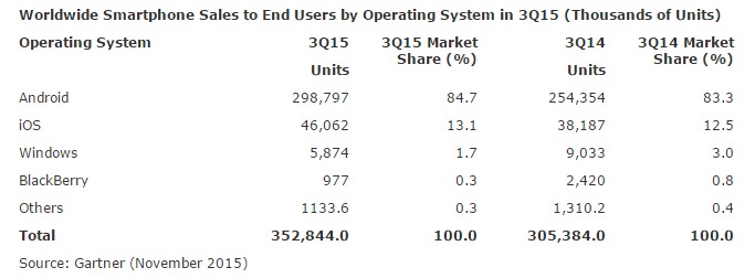 Ouch...Market Share Windows Phone Turun Drastis Hingga ke 1.7% !!