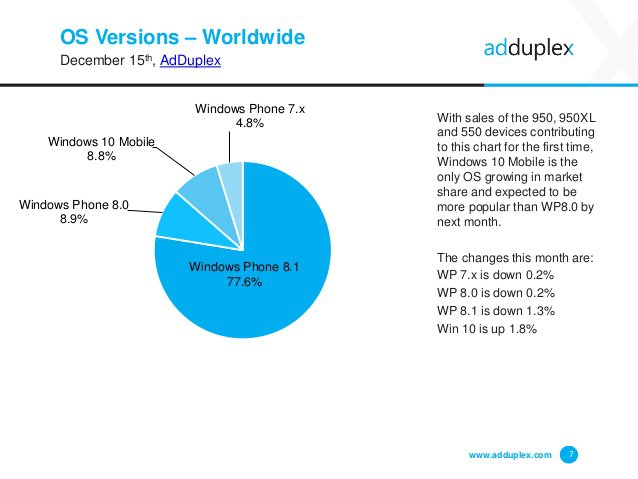 AdDuplex Windows Phone December 2015