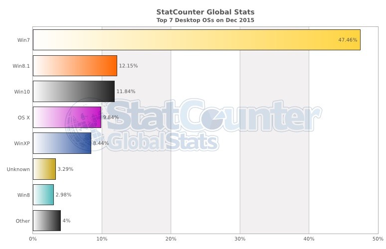 Windows 10 StatCounter