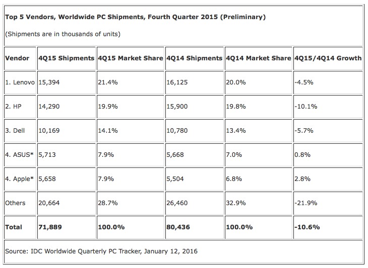 Penjualan PC Terus Anjlok di 2015, Prediksi Tahun Ini?
