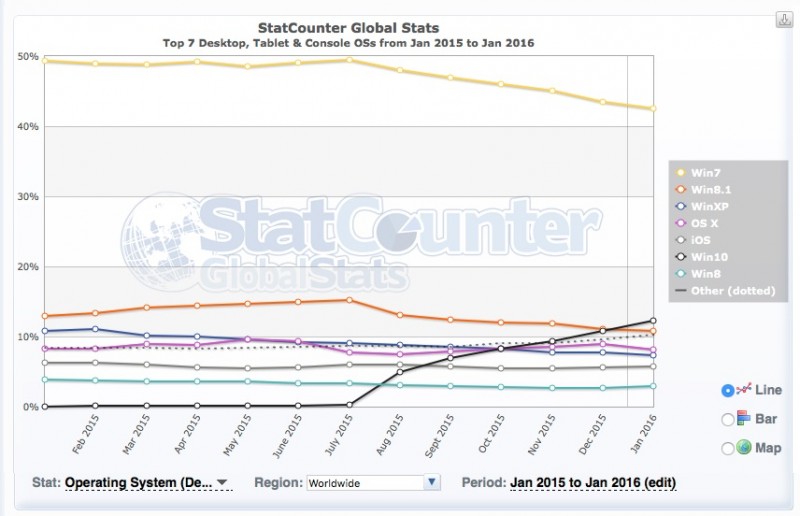 Windows 10 Terus Menggerogoti Windows 7 / 8.1, Kini Menjadi OS Terpopuler Kedua Di Dunia