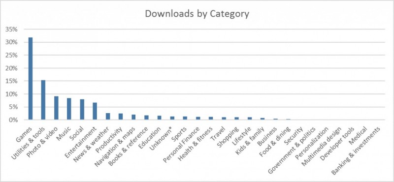 Inilah Kategori Apps dan Game yang Paling Banyak Diunduh di Windows Store Hingga Februari 2016