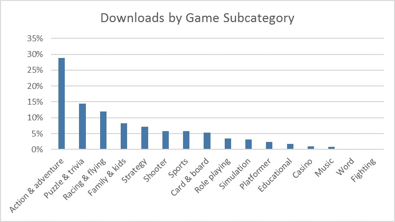 Inilah Kategori Apps dan Game yang Paling Banyak Diunduh di Windows Store Hingga Februari 2016