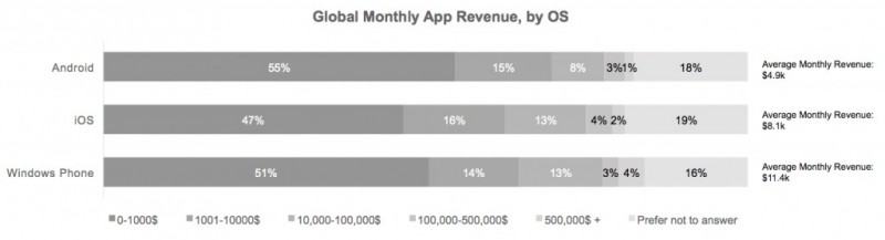 Pendapatan Rata-Rata Developer Windows Phone Lebih Besar dari Developer Android dan iOS