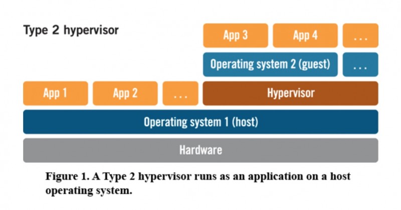 Hypervisor os