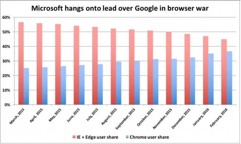 Browser IE + Edge Mulai Ditinggalkan Pengguna, dan Beralih ke Google Chrome