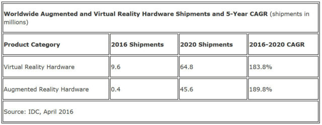 IDC: Penjualan Device VR dan AR Akan Melesat