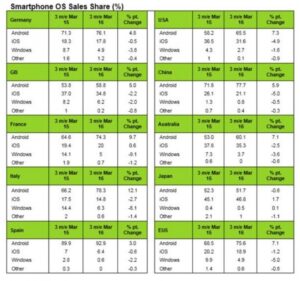 Pengguna Windows Phone Berbondong Migrasi ke Android (Data Terbaru Kantar)