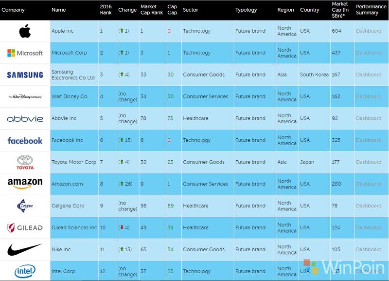 FutureBrand Index 2016: Microsoft Posisi ke-2 untuk Perusahaan Terfavorit