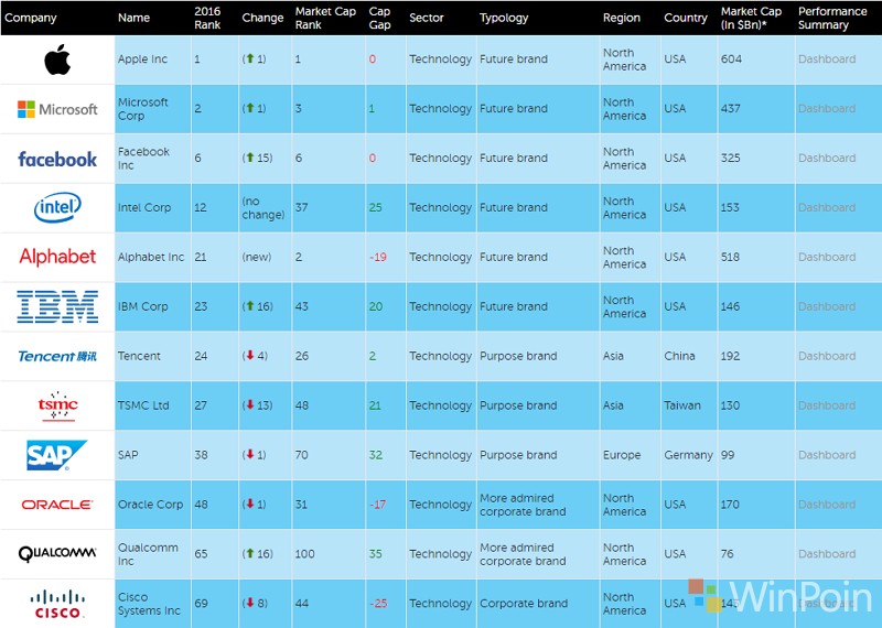 FutureBrand Index 2016: Microsoft Posisi ke-2 untuk Perusahaan Terfavorit