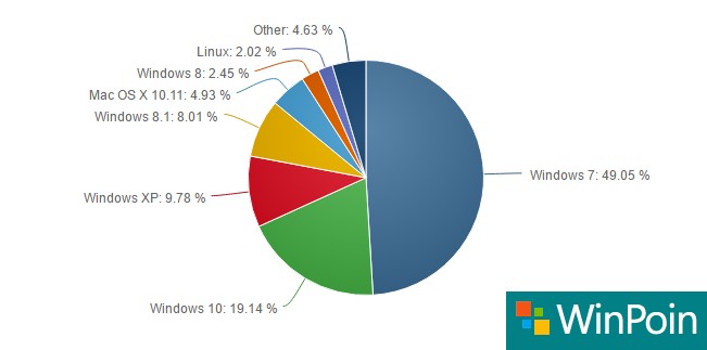 Market Share Windows 10 Sudah Mencapai 19%