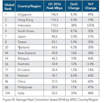 Indonesia Berada Pada Posisi ke-3 Dalam Urusan Puncak Kecepatan Internet di Asia Pasifik