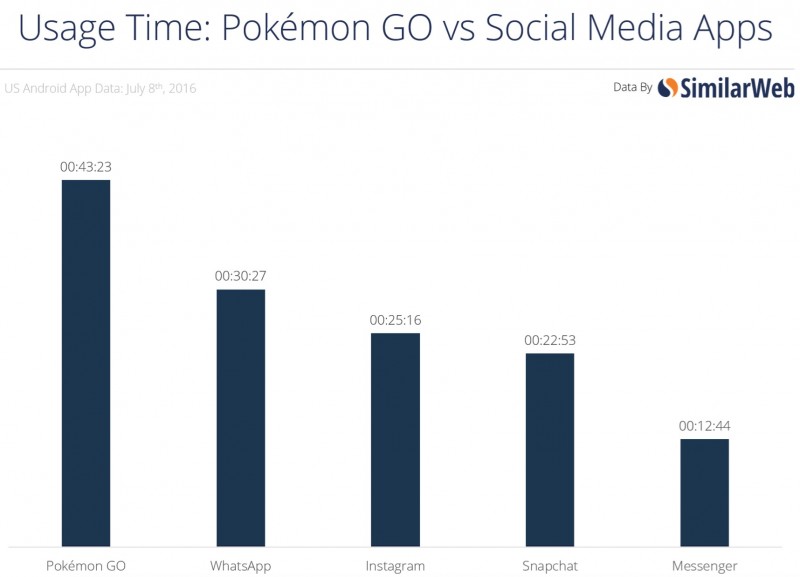 Pokemon Go Sukses Besar, Diperkirakan Meraup Pendapatan Hingga 21 Miliar per Hari