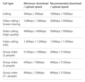 Berapa Bandwidth / Kecepatan Internet yang Dibutuhkan untuk Call & Video Call?