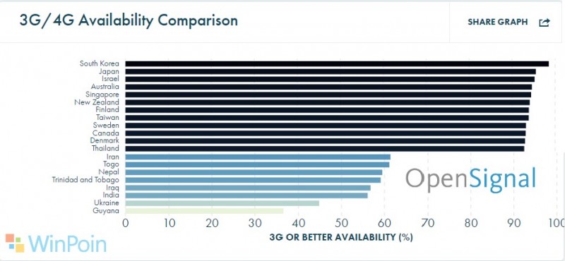 Inilah Daftar Negara yang Memiliki Jangkauan 4G/3G Terbaik di Dunia