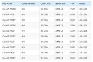 Daftar CPU Intel Kaby Lake Bocor ke Publik