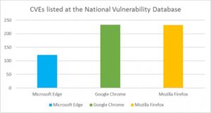 Microsoft Memperkenalkan Windows Defender Application Guard untuk Microsoft Edge